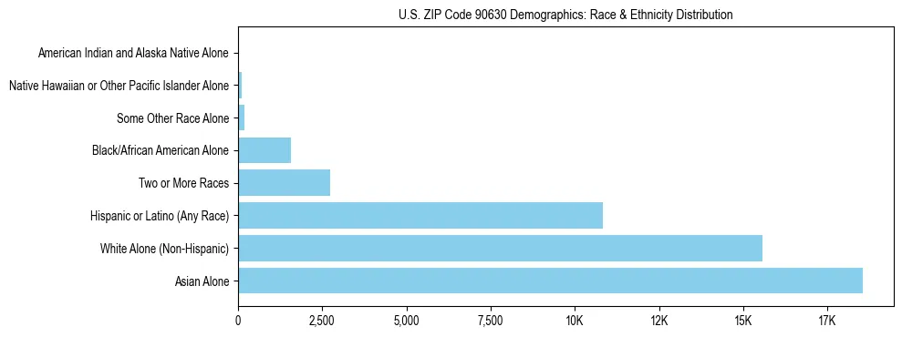Race and Ethnicity Distribution Chart for US ZIP Code 90630