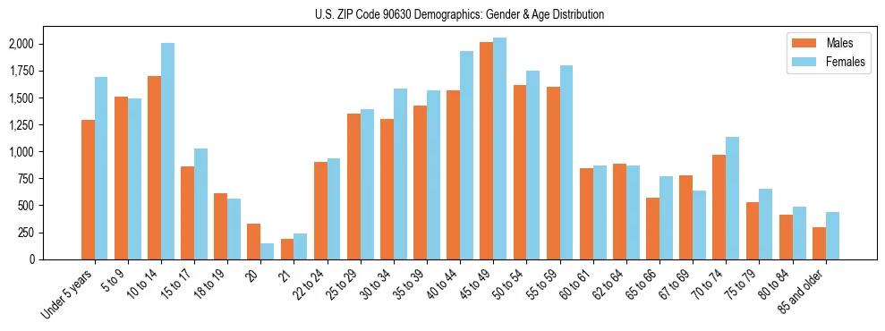 Bar chart showing the population distribution of US ZIP Code 90630 by age group and gender, based on 2023 ACS data.
