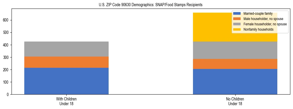 Stacked bar chart showing SNAP/Food Stamps recipient household composition by presence of children under 18 in US ZIP Code 90630, based on 2023 ACS data.