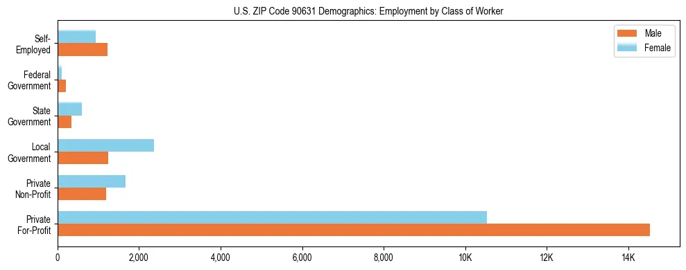 Horizontal bar chart showing employment distribution by class of worker and gender in US ZIP Code 90631, based on 2023 ACS data.