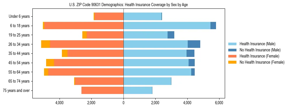 Pyramid chart showing health insurance coverage by age and sex in US ZIP Code 90631.