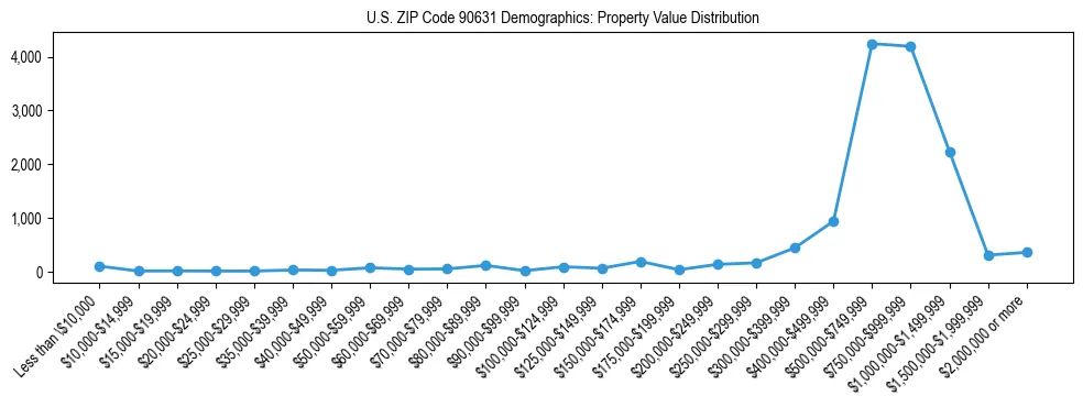 Line chart showing the distribution of property values for owner-occupied housing units in US ZIP Code 90631.