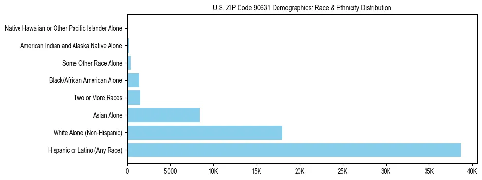 Race and Ethnicity Distribution Chart for US ZIP Code 90631
