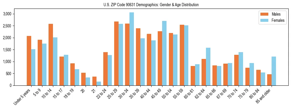 Bar chart showing the population distribution of US ZIP Code 90631 by age group and gender, based on 2023 ACS data.