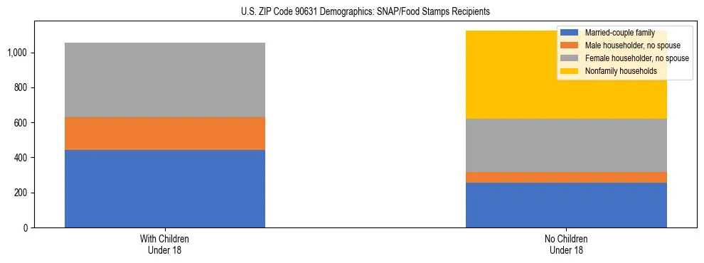 Stacked bar chart showing SNAP/Food Stamps recipient household composition by presence of children under 18 in US ZIP Code 90631, based on 2023 ACS data.