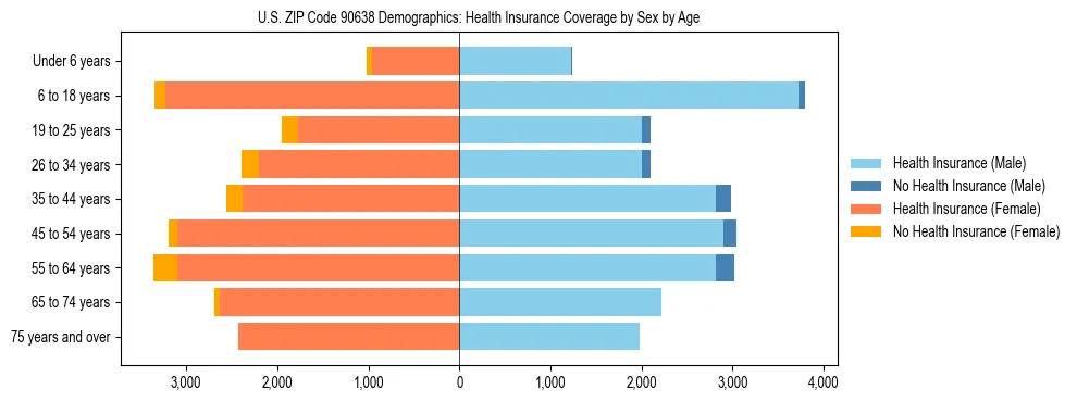 Pyramid chart showing health insurance coverage by age and sex in US ZIP Code 90638.