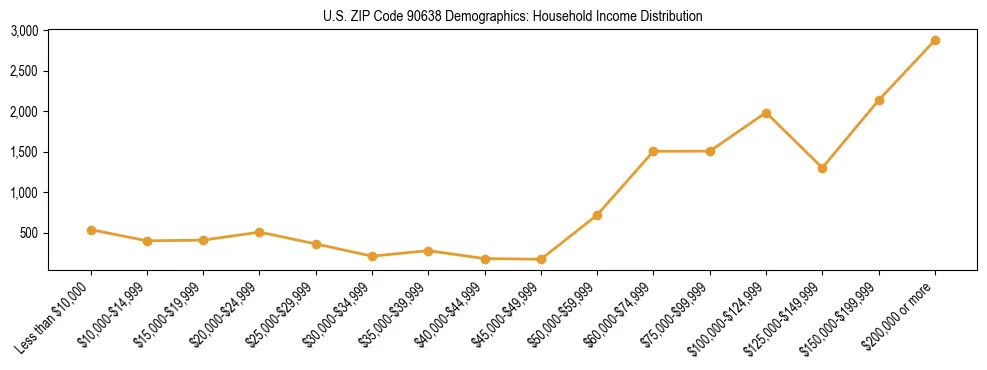 Horizontal bar chart showing household income distribution in US ZIP Code 90638.
