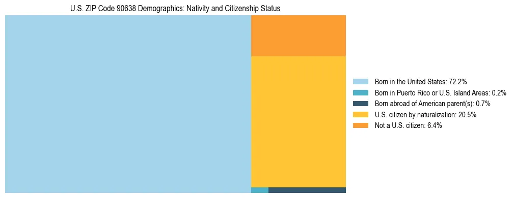 Treemap showing the population distribution by nativity and citizenship status in US ZIP Code 90638 based on U.S. Census data.