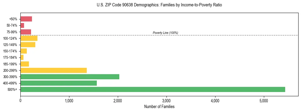 Horizontal bar chart showing family distribution by income-to-poverty ratio in US ZIP Code 90638, based on 2023 ACS data.