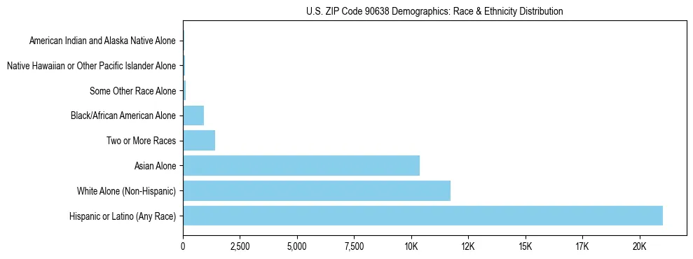 Race and Ethnicity Distribution Chart for US ZIP Code 90638