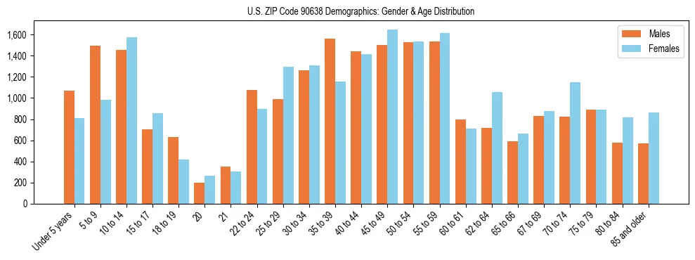 Bar chart showing the population distribution of US ZIP Code 90638 by age group and gender, based on 2023 ACS data.