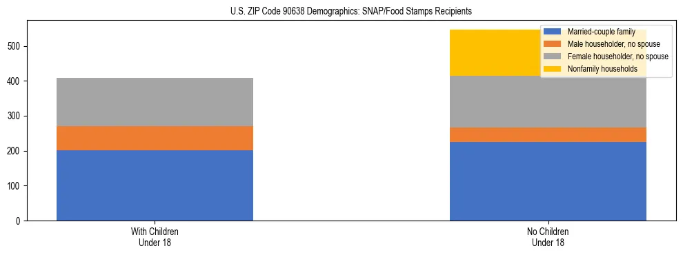 Stacked bar chart showing SNAP/Food Stamps recipient household composition by presence of children under 18 in US ZIP Code 90638, based on 2023 ACS data.
