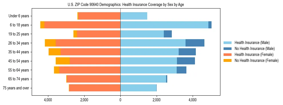 Pyramid chart showing health insurance coverage by age and sex in US ZIP Code 90640.