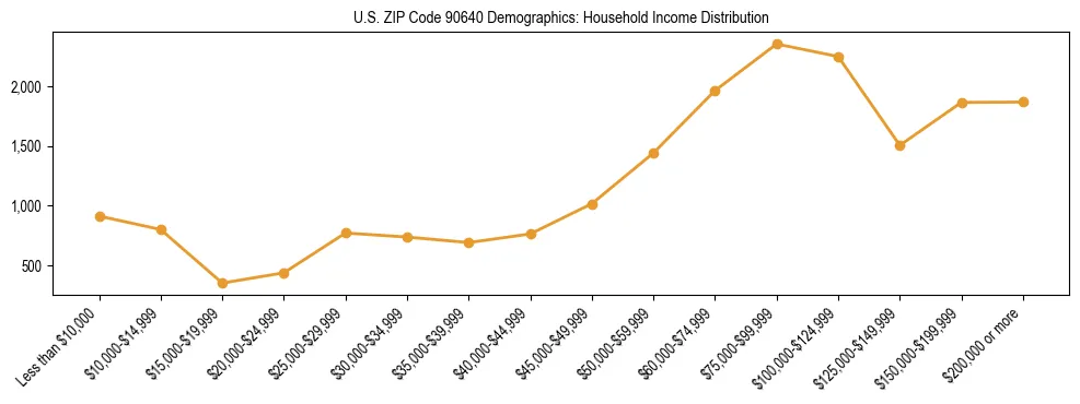 Horizontal bar chart showing household income distribution in US ZIP Code 90640.