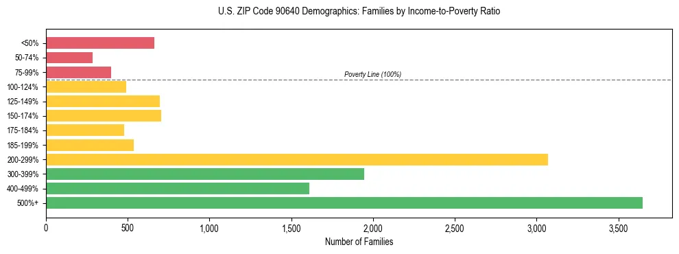 Horizontal bar chart showing family distribution by income-to-poverty ratio in US ZIP Code 90640, based on 2023 ACS data.