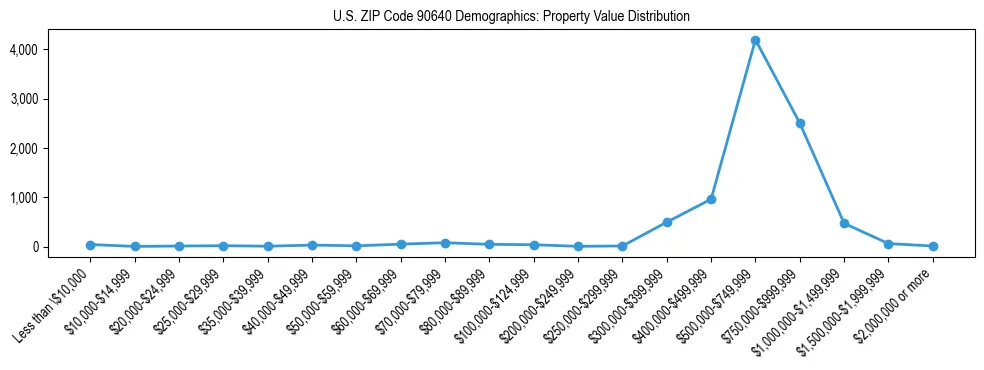 Line chart showing the distribution of property values for owner-occupied housing units in US ZIP Code 90640.