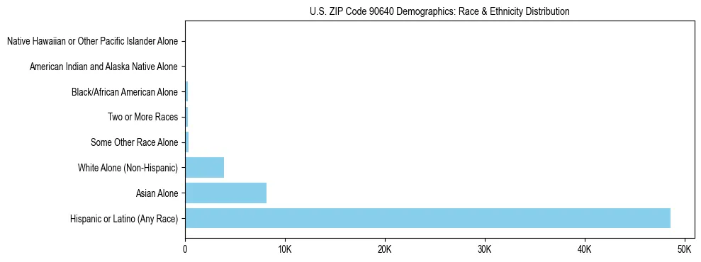 Race and Ethnicity Distribution Chart for US ZIP Code 90640