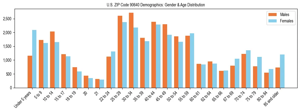 Bar chart showing the population distribution of US ZIP Code 90640 by age group and gender, based on 2023 ACS data.