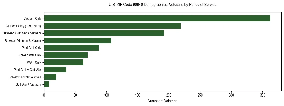 Horizontal bar chart showing veteran distribution by period of military service in US ZIP Code 90640, based on 2023 ACS data.