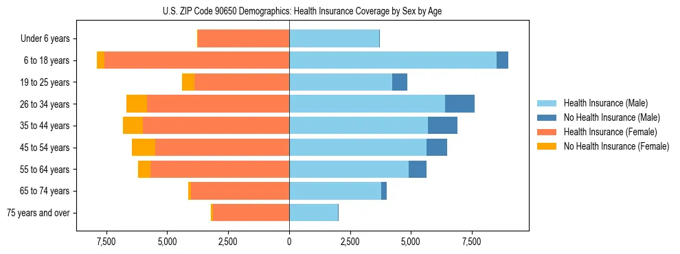 Pyramid chart showing health insurance coverage by age and sex in US ZIP Code 90650.