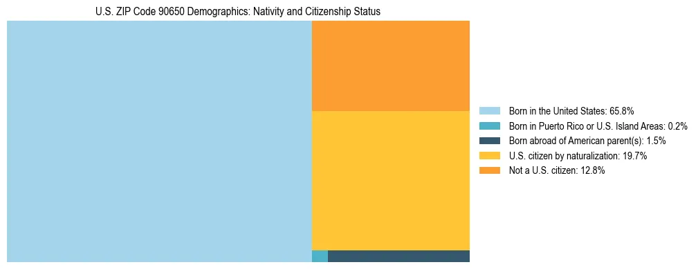 Treemap showing the population distribution by nativity and citizenship status in US ZIP Code 90650 based on U.S. Census data.