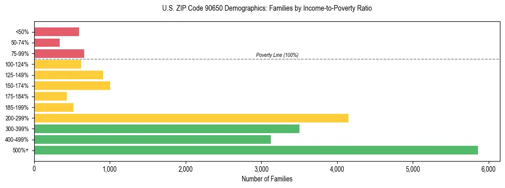 Horizontal bar chart showing family distribution by income-to-poverty ratio in US ZIP Code 90650, based on 2023 ACS data.