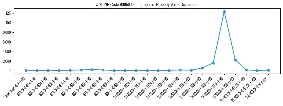 Line chart showing the distribution of property values for owner-occupied housing units in US ZIP Code 90650.