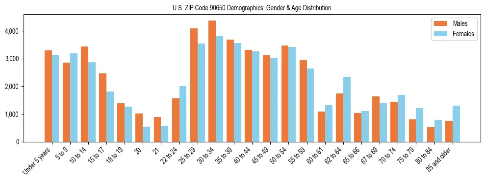 Bar chart showing the population distribution of US ZIP Code 90650 by age group and gender, based on 2023 ACS data.