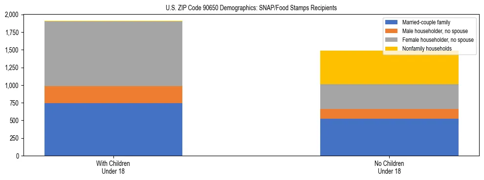 Stacked bar chart showing SNAP/Food Stamps recipient household composition by presence of children under 18 in US ZIP Code 90650, based on 2023 ACS data.