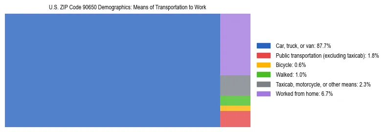 Treemap showing means of transportation to work distribution in US ZIP Code 90650.