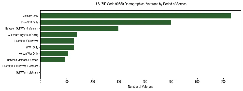 Horizontal bar chart showing veteran distribution by period of military service in US ZIP Code 90650, based on 2023 ACS data.