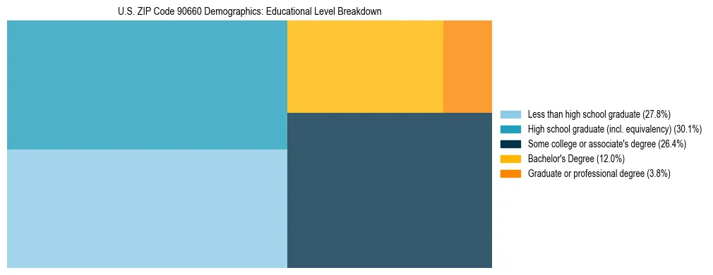 Treemap chart illustrating the educational attainment breakdown for population 25 years and over in US ZIP Code 90660.