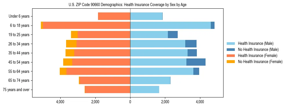 Pyramid chart showing health insurance coverage by age and sex in US ZIP Code 90660.