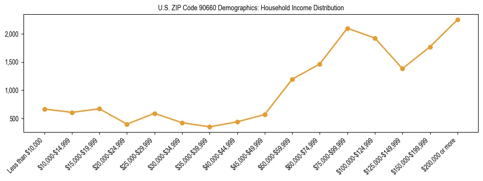 Horizontal bar chart showing household income distribution in US ZIP Code 90660.