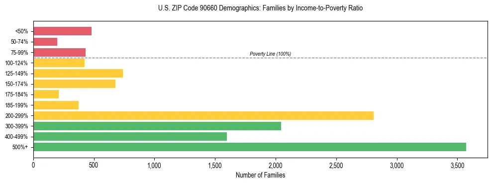 Horizontal bar chart showing family distribution by income-to-poverty ratio in US ZIP Code 90660, based on 2023 ACS data.