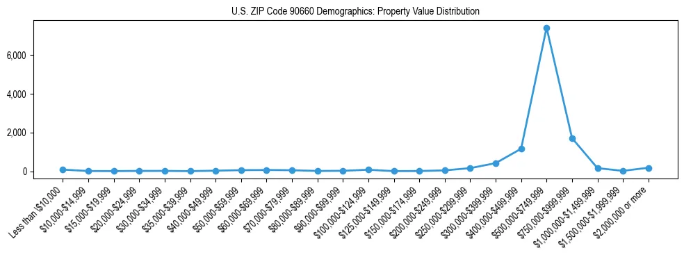 Line chart showing the distribution of property values for owner-occupied housing units in US ZIP Code 90660.