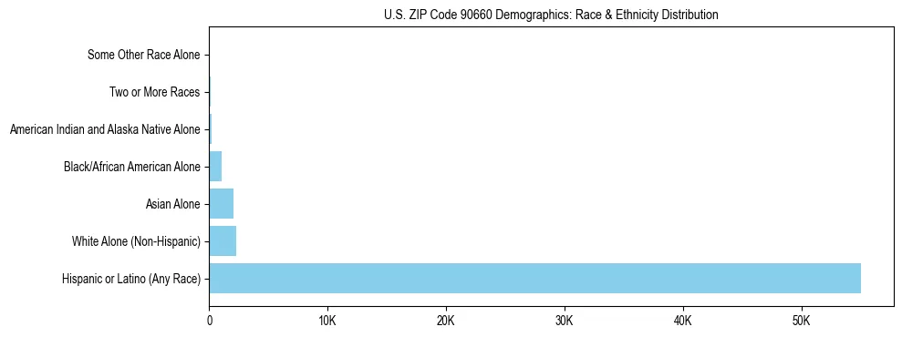 Race and Ethnicity Distribution Chart for US ZIP Code 90660
