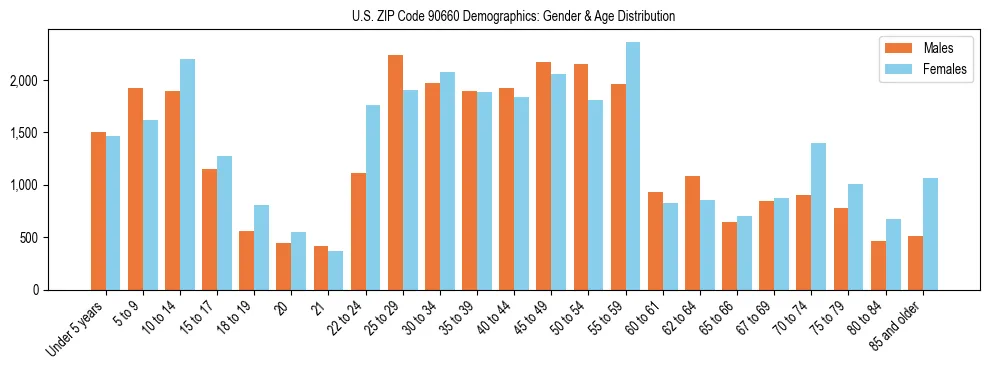 Bar chart showing the population distribution of US ZIP Code 90660 by age group and gender, based on 2023 ACS data.