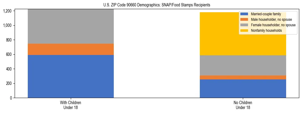 Stacked bar chart showing SNAP/Food Stamps recipient household composition by presence of children under 18 in US ZIP Code 90660, based on 2023 ACS data.