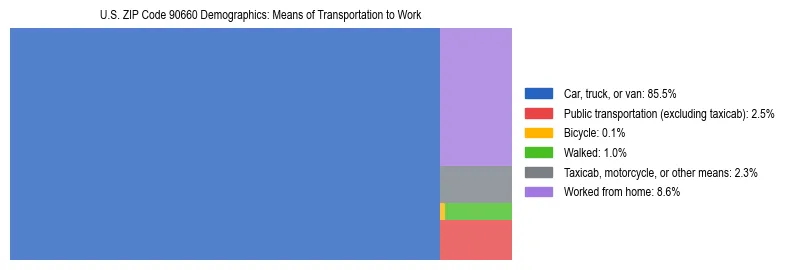 Treemap showing means of transportation to work distribution in US ZIP Code 90660.