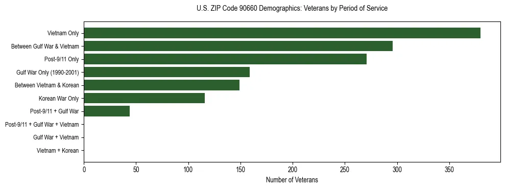 Horizontal bar chart showing veteran distribution by period of military service in US ZIP Code 90660, based on 2023 ACS data.