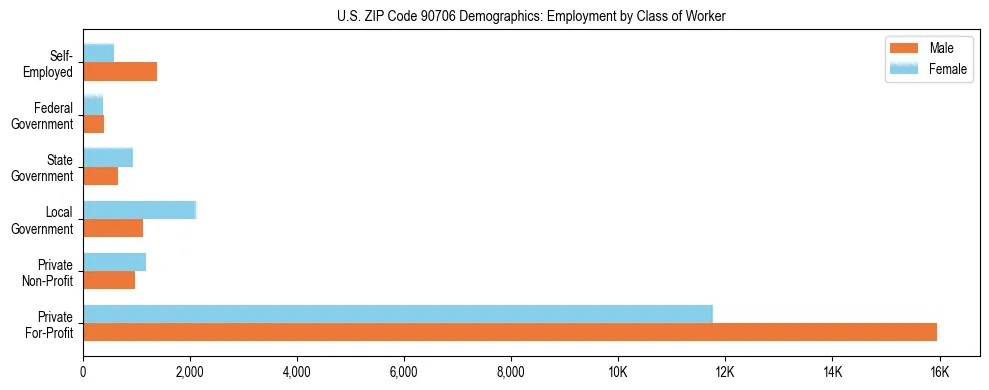 Horizontal bar chart showing employment distribution by class of worker and gender in US ZIP Code 90706, based on 2023 ACS data.