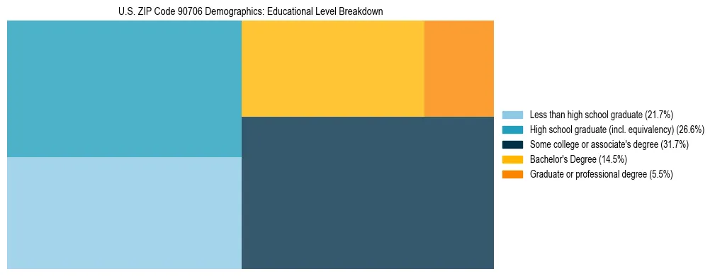 Treemap chart illustrating the educational attainment breakdown for population 25 years and over in US ZIP Code 90706.