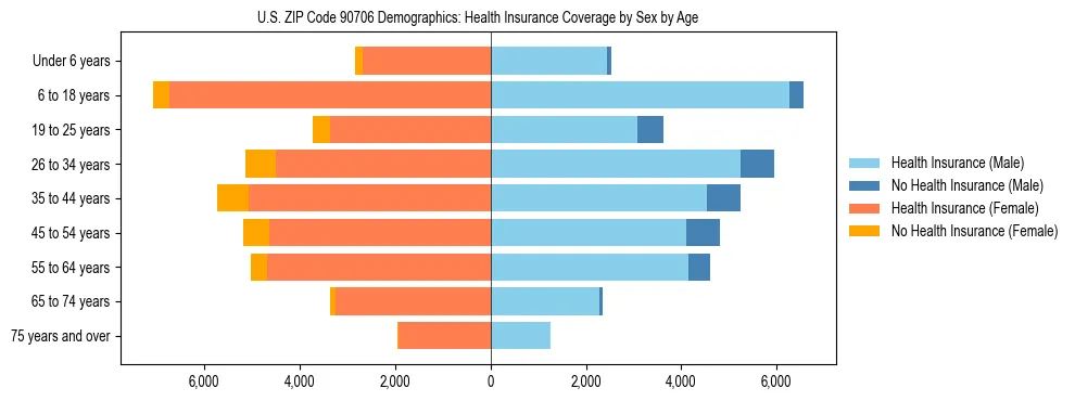 Pyramid chart showing health insurance coverage by age and sex in US ZIP Code 90706.