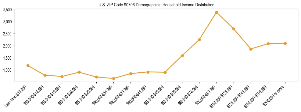 Horizontal bar chart showing household income distribution in US ZIP Code 90706.