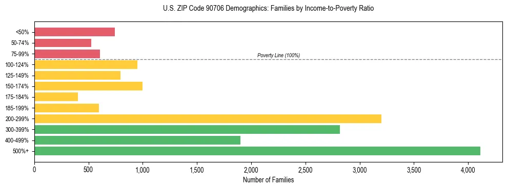 Horizontal bar chart showing family distribution by income-to-poverty ratio in US ZIP Code 90706, based on 2023 ACS data.