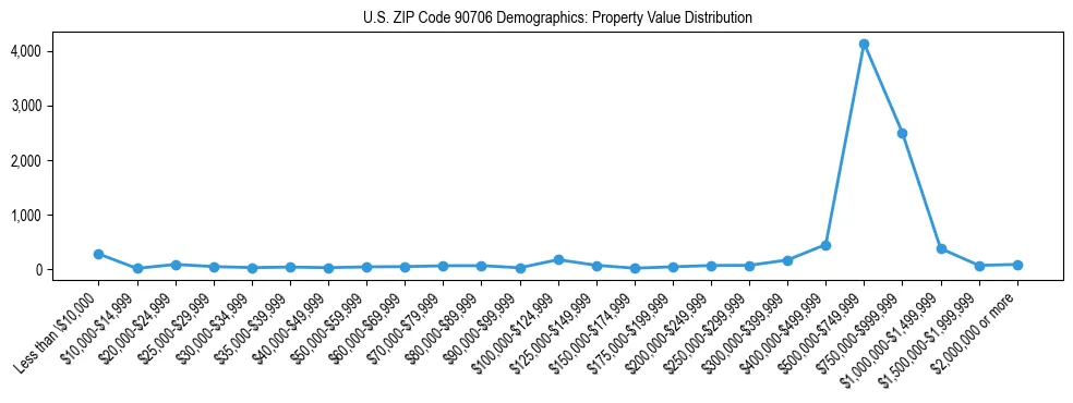 Line chart showing the distribution of property values for owner-occupied housing units in US ZIP Code 90706.