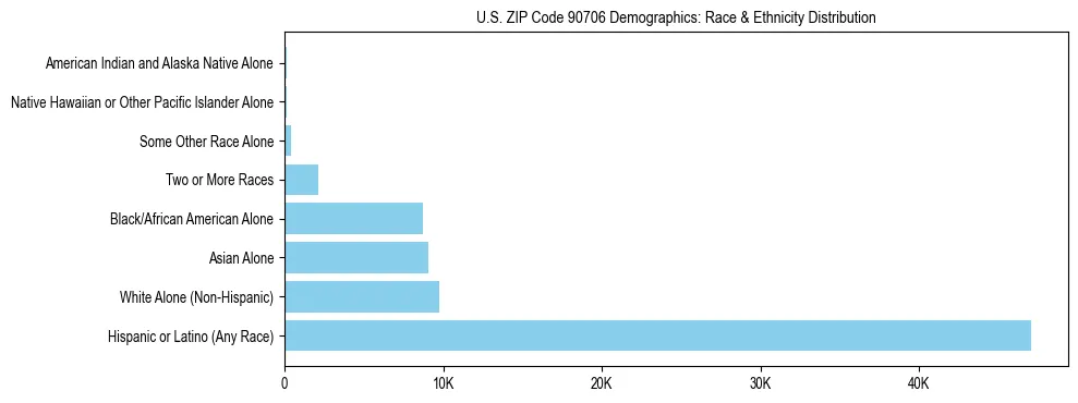 Race and Ethnicity Distribution Chart for US ZIP Code 90706
