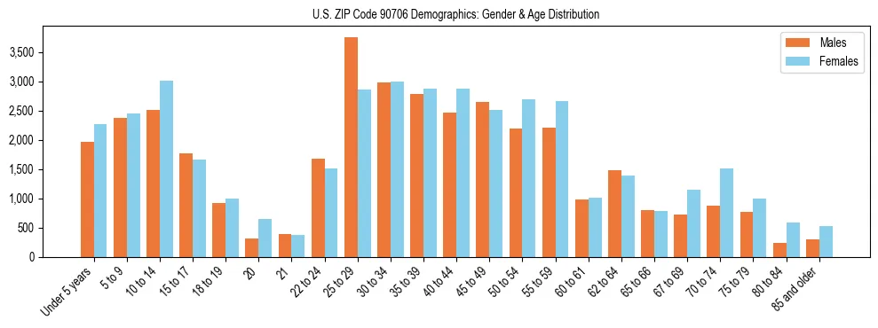 Bar chart showing the population distribution of US ZIP Code 90706 by age group and gender, based on 2023 ACS data.