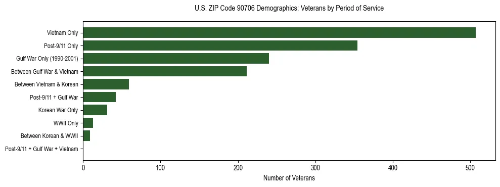 Horizontal bar chart showing veteran distribution by period of military service in US ZIP Code 90706, based on 2023 ACS data.